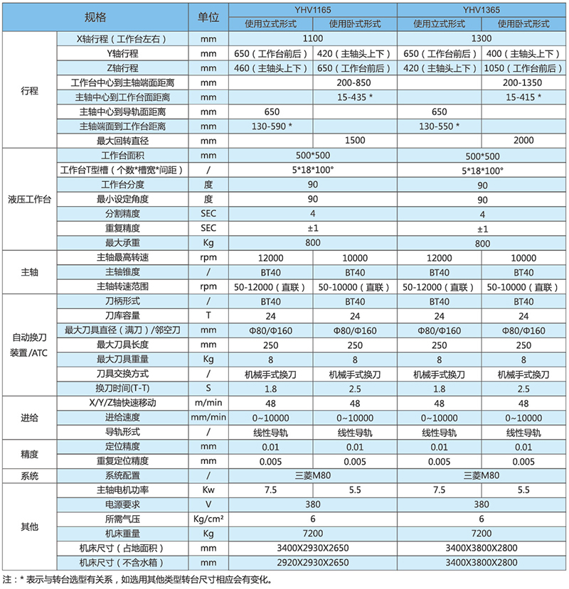 五面體加工中心YHV1165_1365技術(shù)參數(shù).jpg 五面體加工中心YHV1165_1365技術(shù)參數(shù).jpg